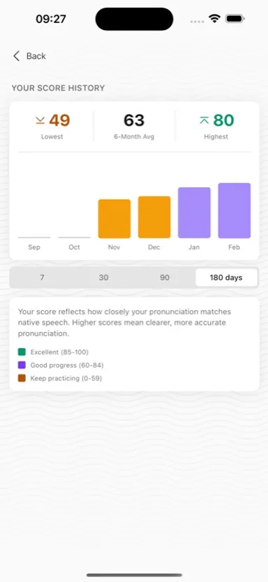 Score history showing spaced repetition progress